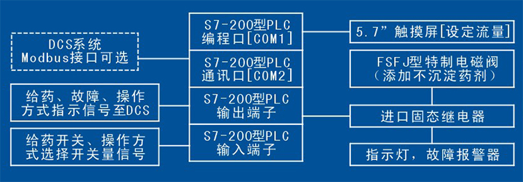 株洲日月科技設(shè)備有限公司,PLC系列數(shù)控型加藥機,管道往復(fù)式取樣機